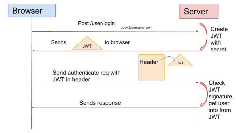 een illustratie van op token gebaseerde authenticatie met behulp van een JSON Web Token (JWT). (Bron: Sherry Hsu)
