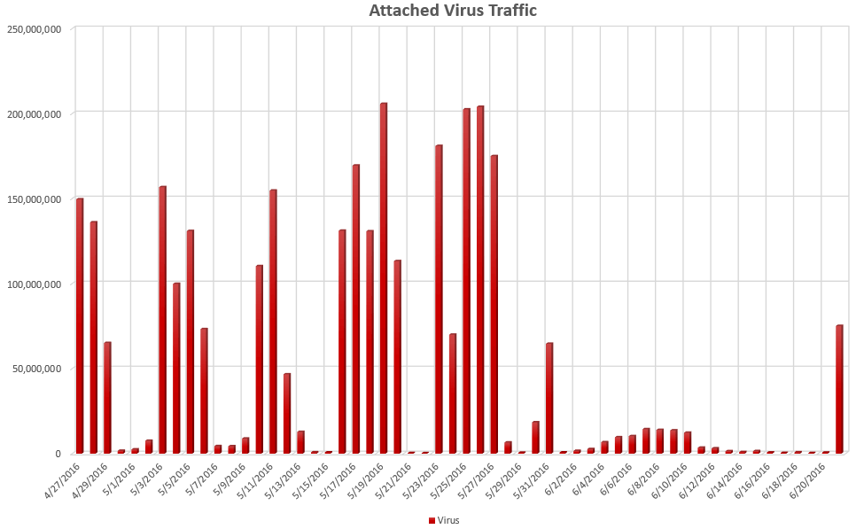 virus traffic jump 2016
